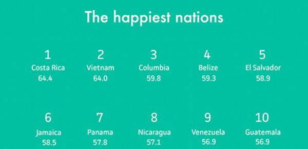 图为英网站评选的前十大最幸福国家。（网页截图）