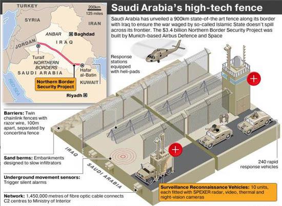 沙特沿着北部与伊拉克边境地区修建长达965公里的隔离墙示意图（网页截图）