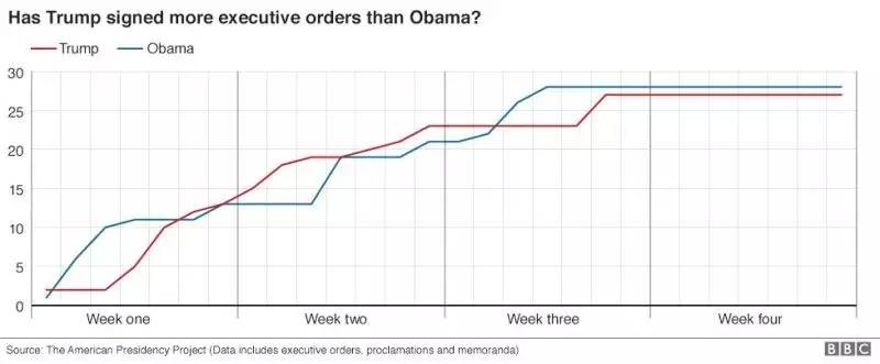 奥巴马与特朗普上任一个月签署行政措施的数量对比。