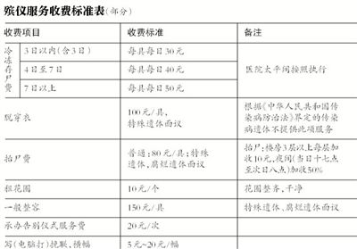 逝者还未火化，仅在医院太平间就花费数千甚至数万元，让不少家属感叹“死不起”。