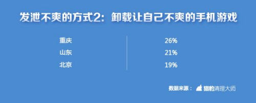 中国手游玩家不爽指数全球第一 上海人最爱摔手机