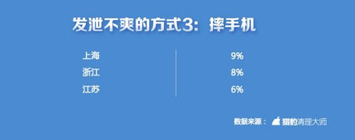 中国手游玩家不爽指数全球第一 上海人最爱摔手机