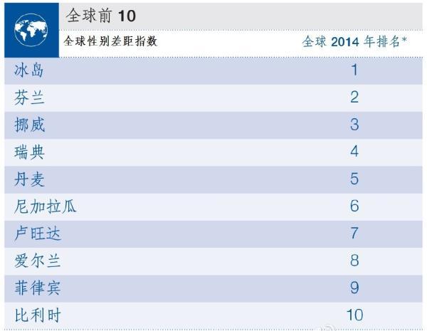性别差距报告出炉 男女就业终极平等要到2095年