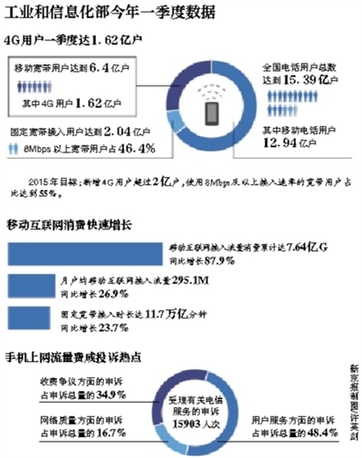 国务院：网速提40%流量不清零 三运营商尚未回应