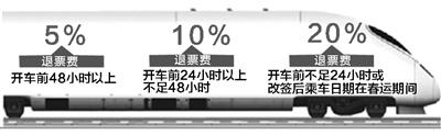 火车票预售期延长后 退票费实行梯次退票方案