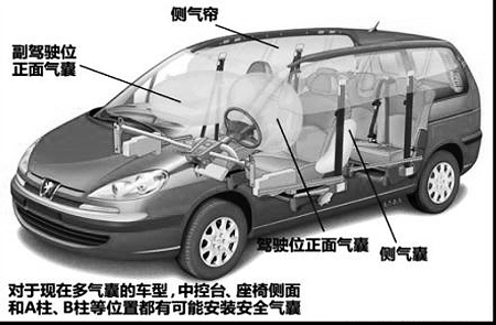 安全气囊安装位置示意图