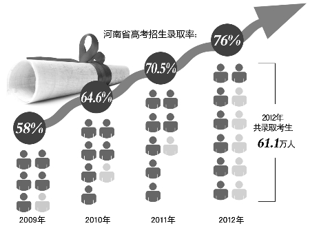 河南61.1万考生拿到大学“通行证”