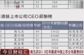 杨元庆1.3亿年薪成最贵CEO