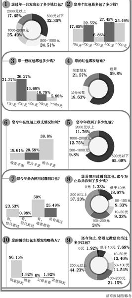 春节发红包调查