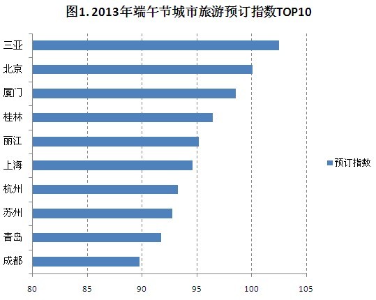 2013端午旅游 十大热门城市榜单出炉