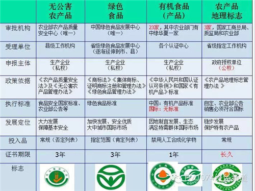 干货农产品三品一标的认证